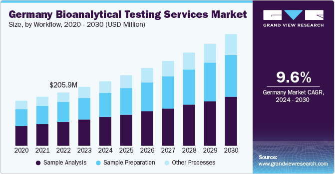 Germany Bioanalytical Testing Services Market size and growth rate, 2024 - 2030