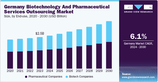 Germany Biotechnology And Pharmaceutical Services Outsourcing Market size and growth rate, 2024 - 2030