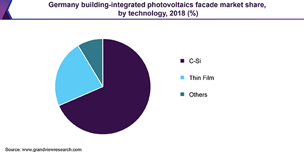 Germany building-integrated photovoltaics facade market share, by technology, 2018 (%)
