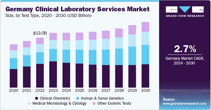 Germany Clinical Laboratory Services Market size and growth rate, 2024 - 2030