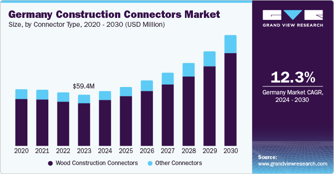 Germany Construction Connectors Market size and growth rate, 2024 - 2030