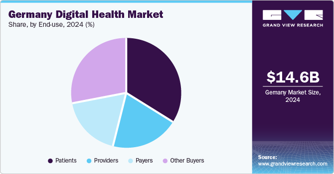 Germany Digital Health Market Share, By End-use, 2023 (%) Germany Digital Health Market Share, By End-use, 2023 (%)