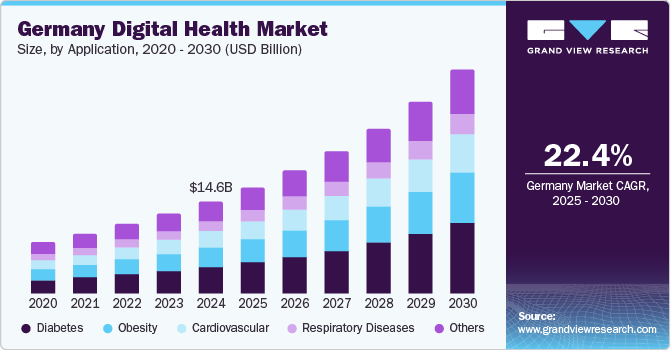 Germany Digital Health Market Size, By Application, 2024 - 2030 (USD Billion) Germany Digital Health Market Size, By Application, 2024 - 2030 (USD Billion)