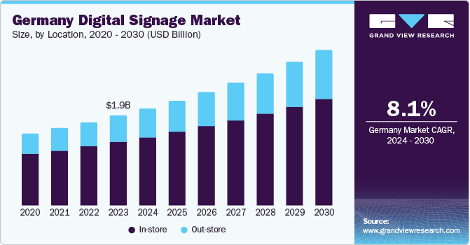 Germany Digital Signage Market size and growth rate, 2024 - 2030