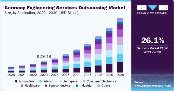 Germany Engineering Services Outsourcing market size and growth rate, 2023 - 2030