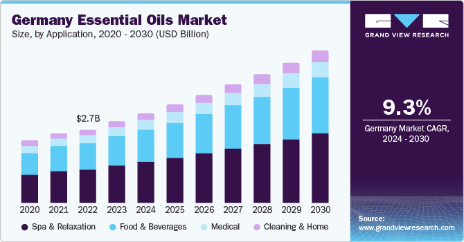 Germany Essential Oils Market size and growth rate, 2024 - 2030