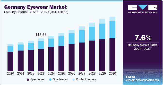 Germany Eyewear Market size and growth rate, 2024 - 2030