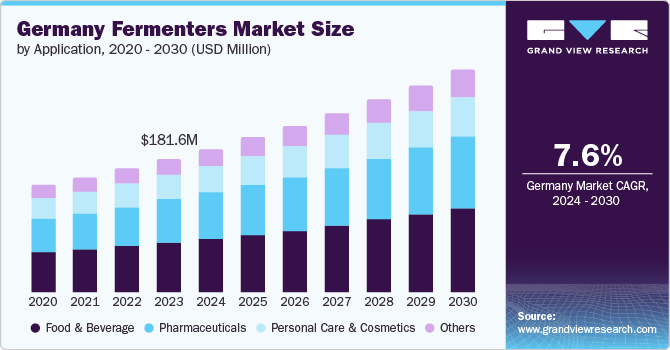 Germany Fermenters Market Size by Application, 2020 - 2030 (USD Million)