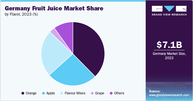 Germany Fruit Juice Market Share by Flavor, 2023 (%)