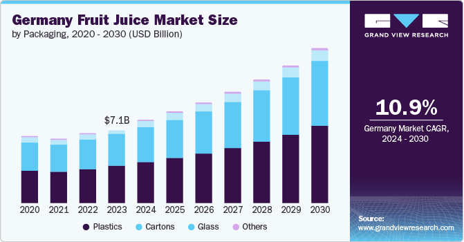 Germany Fruit Juice Market Size by Packaging, 2020 - 2030 (USD Billion)