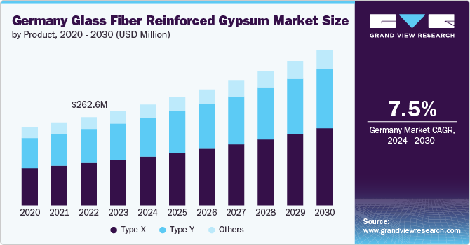 Germany Glass Fiber Reinforced Gypsum Market Size by Product, 2020 - 2030 (USD Million)