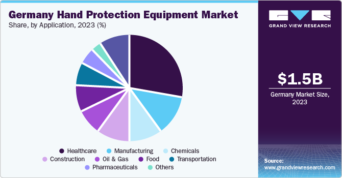 Germany Hand Protection Equipment Market share and size, 2023