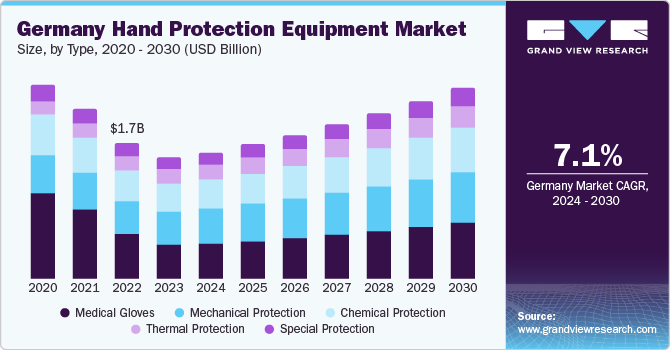 Germany Hand Protection Equipment Market size and growth rate, 2024 - 2030