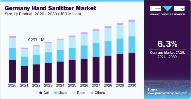 Germany Hand Sanitizer Market size and growth rate, 2024 - 2030