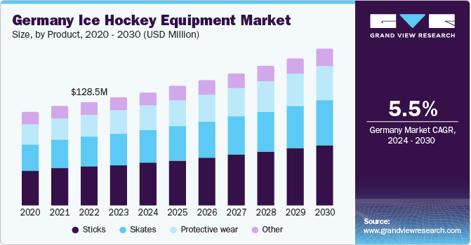 Germany Ice Hockey Equipment market size and growth rate, 2024 - 2030