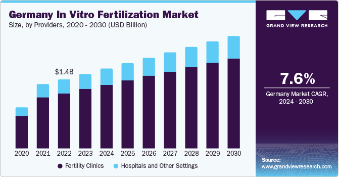 Germany In Vitro Fertilization Market size and growth rate, 2024 - 2030