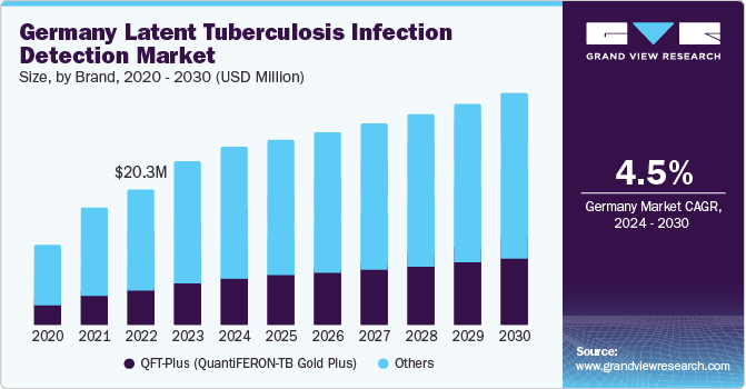 Germany Latent Tuberculosis Infection Detection market size and growth rate, 2024 - 2030