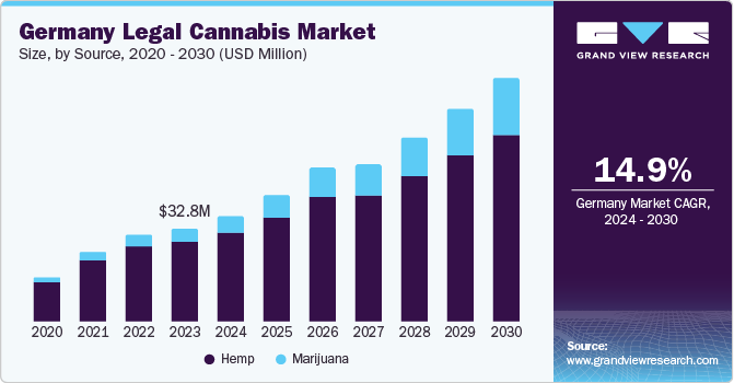 Germany Legal Cannabis Market size and growth rate, 2024 - 2030