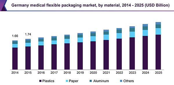 Germany medical flexible packaging market