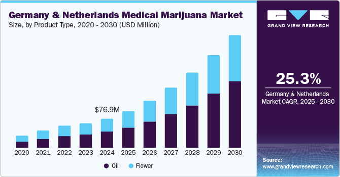 Germany & Netherlands Medical Marijuana Market Size, by Product Type, 2020 - 2030 (USD Million)