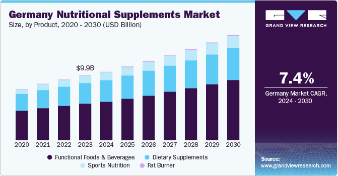 Germany Nutritional supplements market size, by product, 2020 - 2030 (USD Billion)