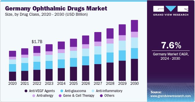 Germany Ophthalmic Drugs market size and growth rate, 2024 - 2030