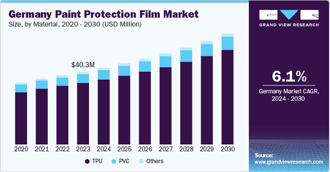 Germany Paint Protection Film Market size and growth rate, 2024 - 2030