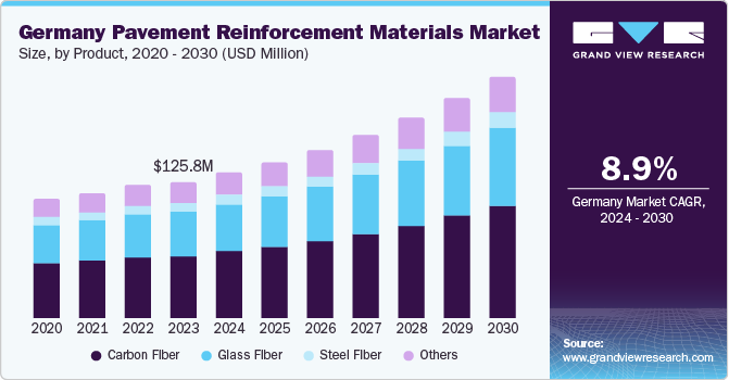 Germany Pavement Reinforcement Materials Market size and growth rate, 2024 - 2030