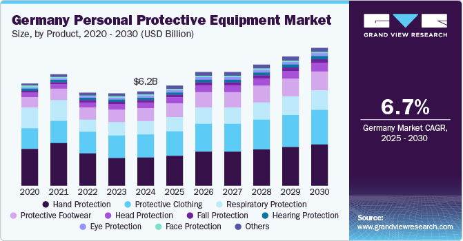Germany Personal Protective Equipment Market Size, by Product, 2020 - 2030 (USD Billion) Germany Personal Protective Equipment Market Size, by Product, 2020 - 2030 (USD Billion)