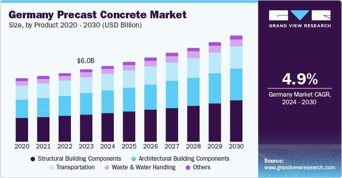 Germany Precast Concrete Market size and growth rate, 2024 - 2030