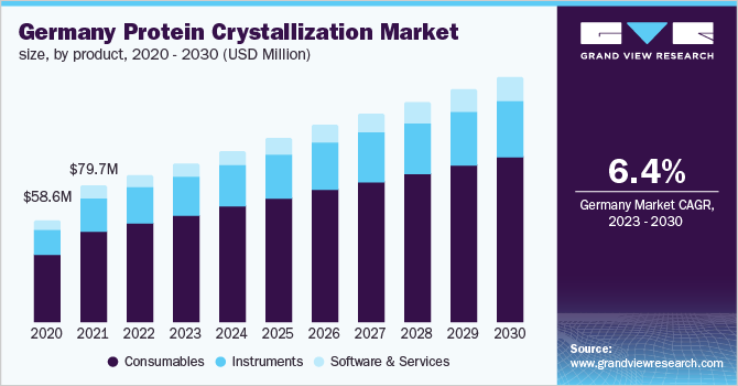Germany protein crystallization market size, by product, 2020 - 2030 (USD Million)
