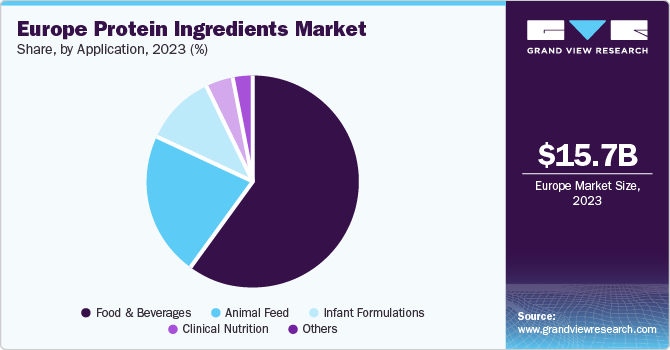 Germany Protein Ingredients Market share and size, 2023