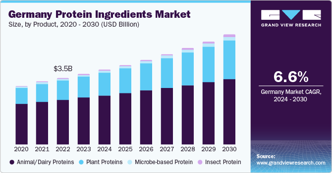 Germany Protein Ingredients market size and growth rate, 2024 - 2030