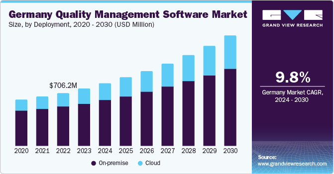 Germany Quality Management Software Market size and growth rate, 2024 - 2030