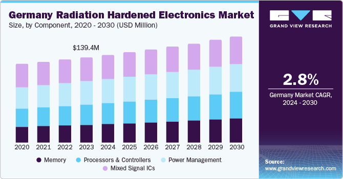 Germany Radiation Hardened Electronics Market size and growth rate, 2024 - 2030