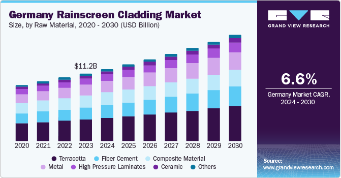 Germany rainscreen cladding market size and growth rate, 2024 - 2030