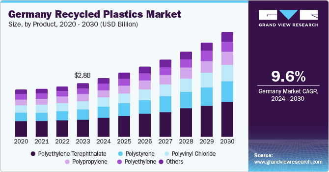 Germany Recycled Plastic market size and growth rate, 2024 - 2030