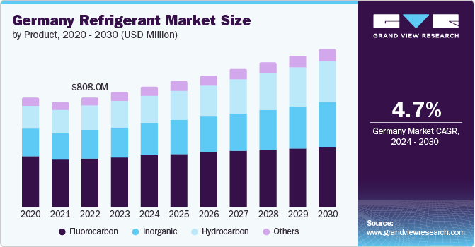 Germany Refrigerant Market Size by Product, 2020 – 2030 (USD Million)