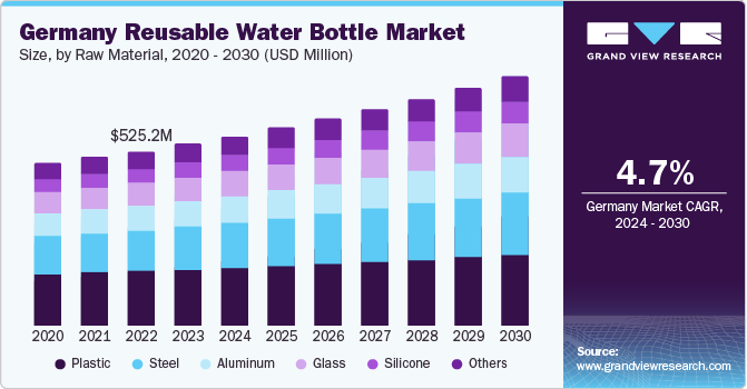 Germany Reusable Water Bottle market size and growth rate, 2024 - 2030
