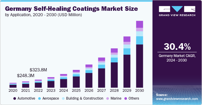 Germany Self-Healing Coatings Market Size by Application 2020 - 2030 (USD Million)