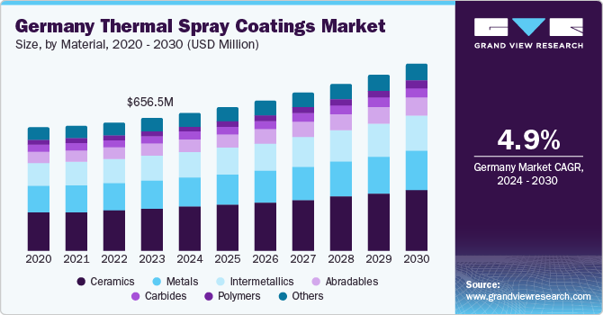 Germany Thermal Spray Coatings Market size and growth rate, 2024 - 2030