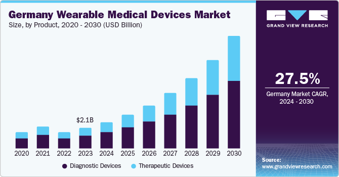 Germany Wearable Medical Devices Market size and growth rate, 2024 - 2030