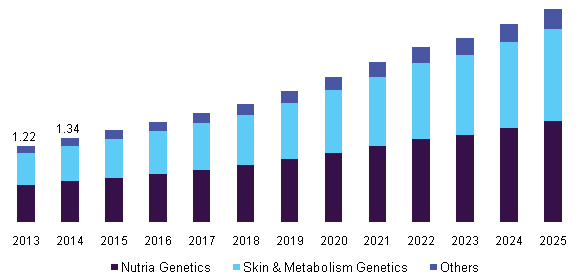 Germany wellness genomics market, by application, 2013 - 2025 (USD Million)