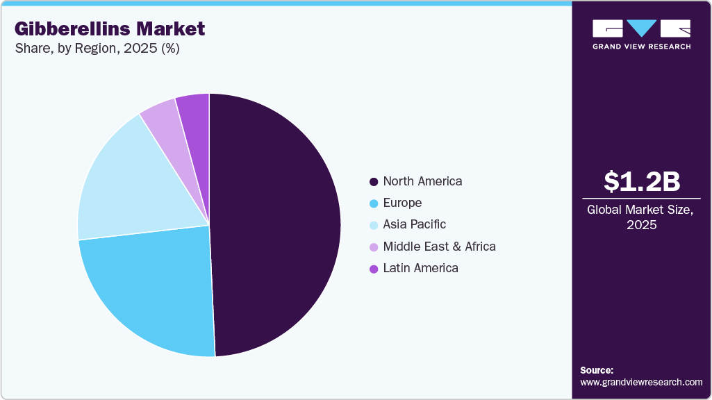 Gibberellins Market Share Gibberellins Market Share