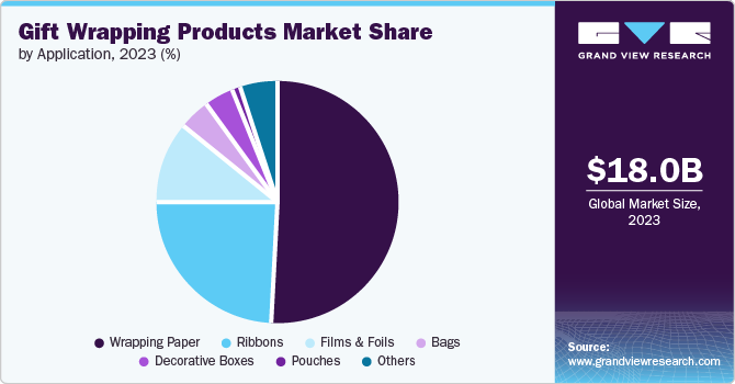 Gift Wrapping Products Market Share, 2023