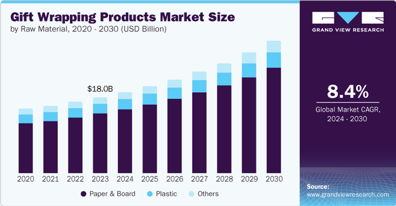 Gift Wrapping Products Market Size, 2024 - 2030