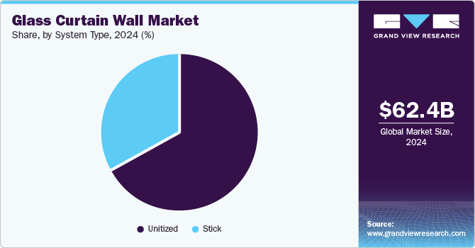 Glass Curtain Wall Market Share by System Type, 2024 (%) Glass Curtain Wall Market Share by System Type, 2024 (%)