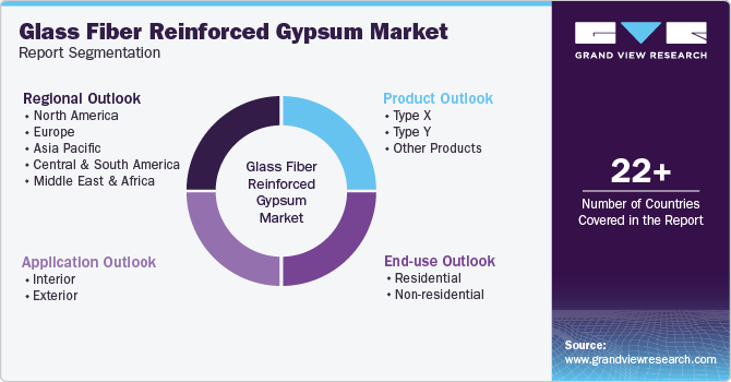 Glass Fiber Reinforced Gypsum Market Report Segmentation