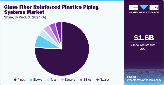 Glass Fiber Reinforced Plastics Piping Systems Market Share, by Product, 2024 (%)