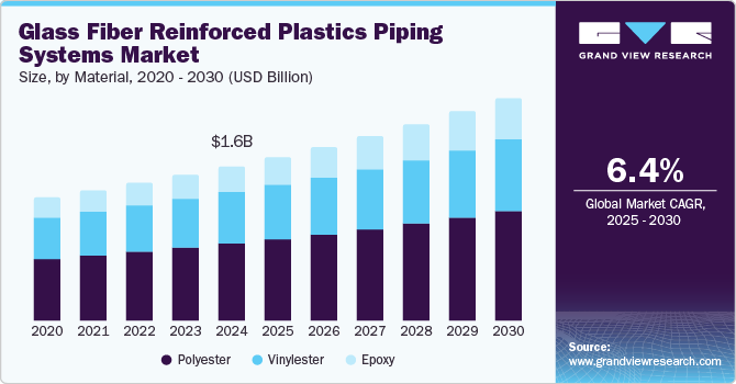 Glass Fiber Reinforced Plastics Piping Systems Market Size, by Material, 2020 - 2030 (USD Billion)